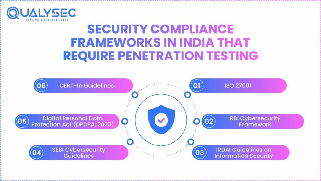 Security Compliance Frameworks in India