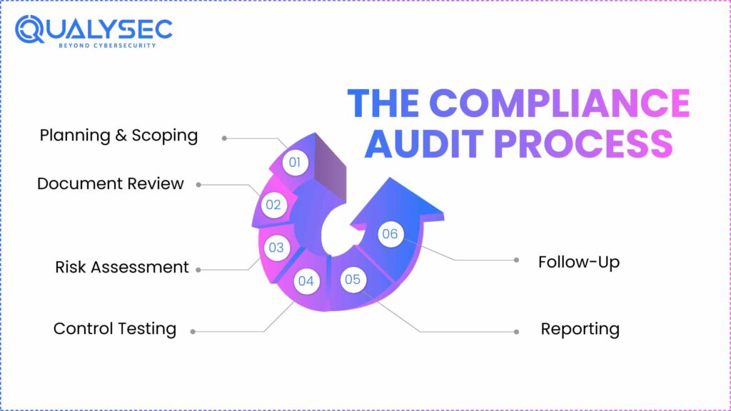 The Compliance Audit Process
