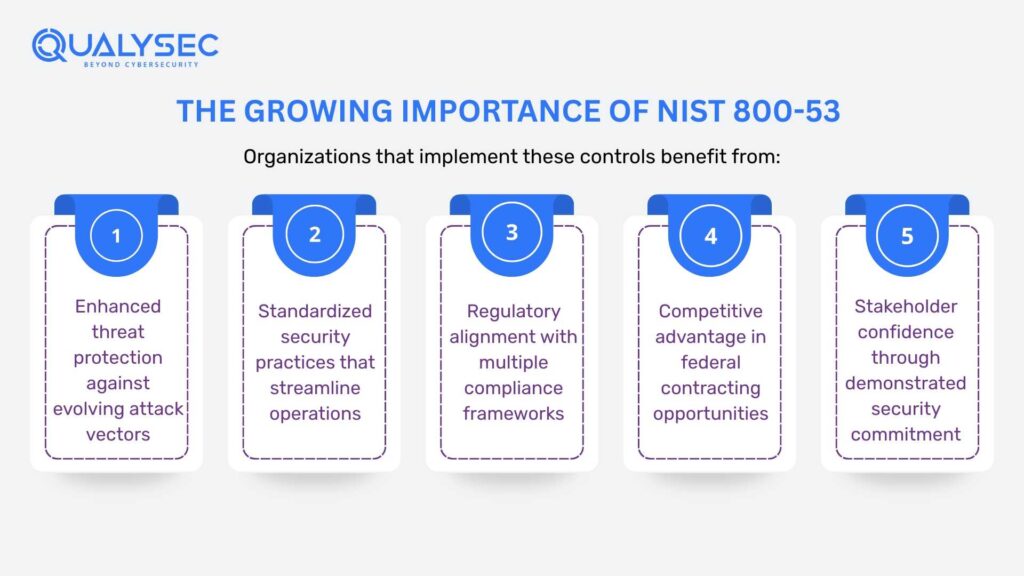 The Growing Importance of NIST 800-53