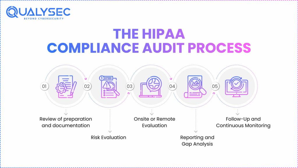 The HIPAA Compliance Audit Process