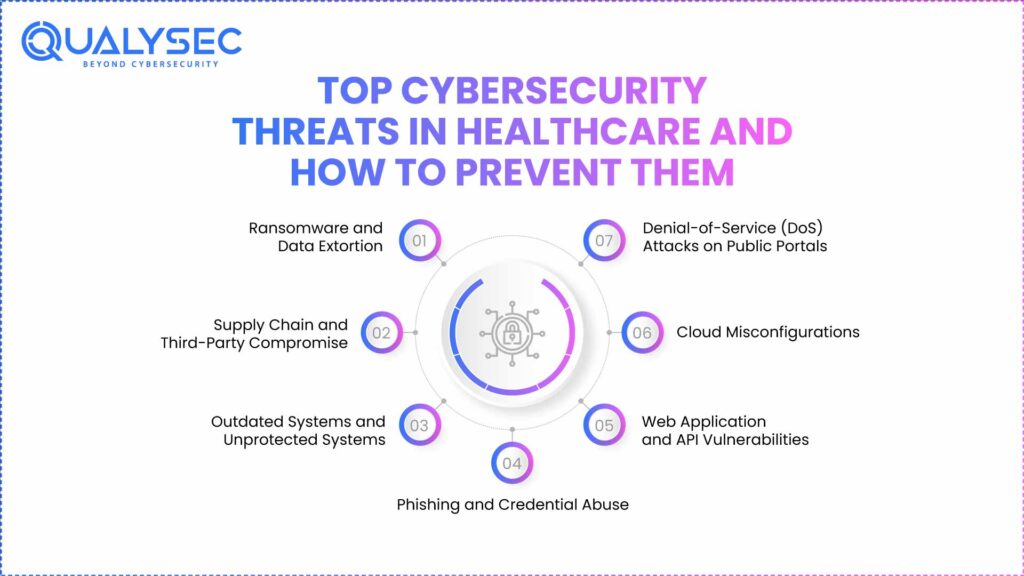 Top Cyber security Threats in Healthcare