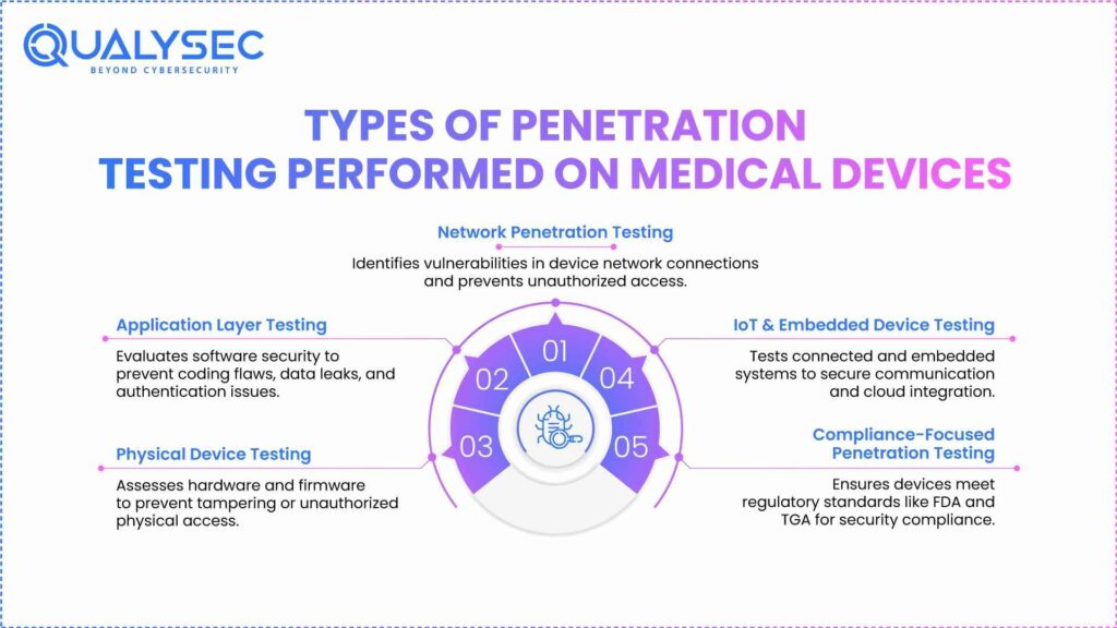 Types of Penetration Testing Performed on Medical Devices
