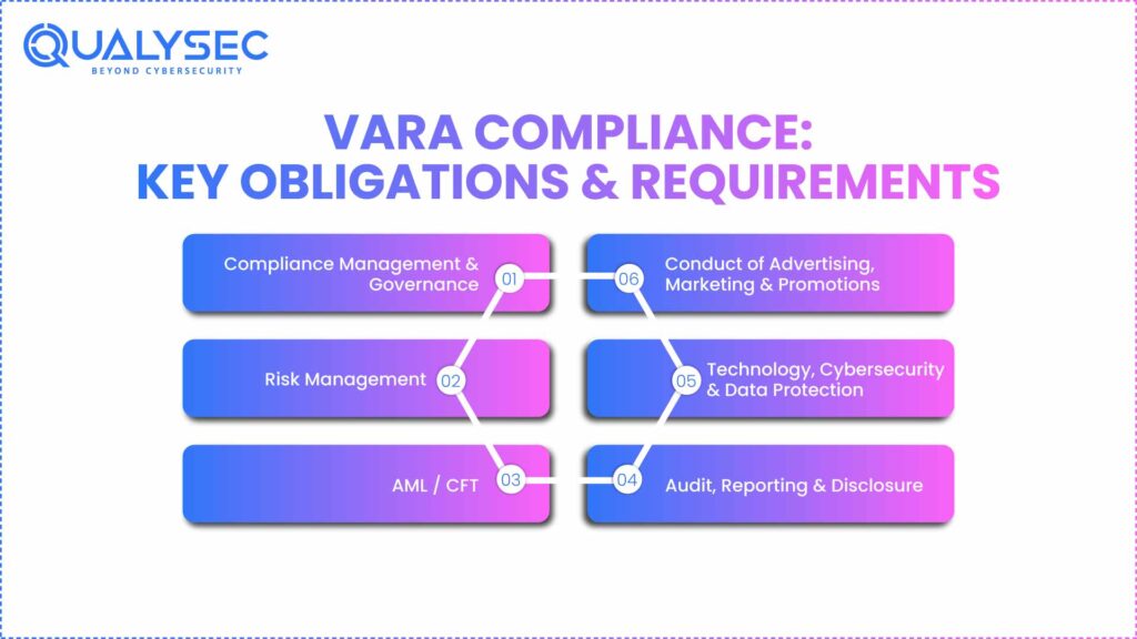 VARA Compliance: Key Obligations & Requirements