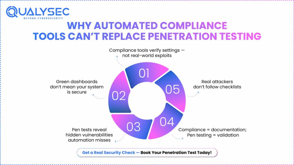 Why Automated Compliance Tools Can’t Replace Penetration Testing