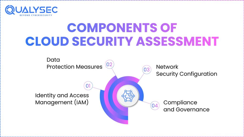 Components of Cloud Security Assessment