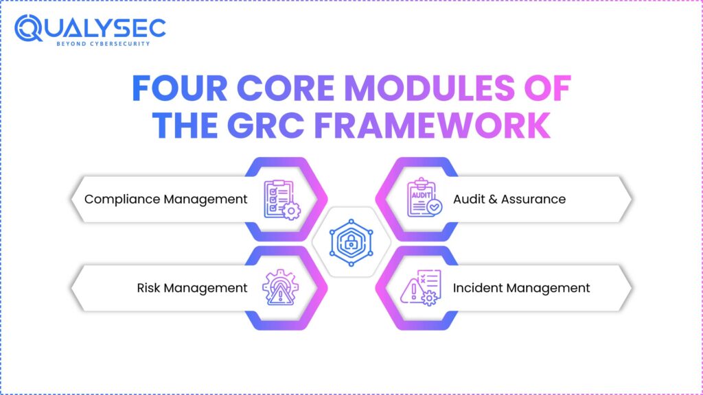 Four Core Modules of the GRC Framework