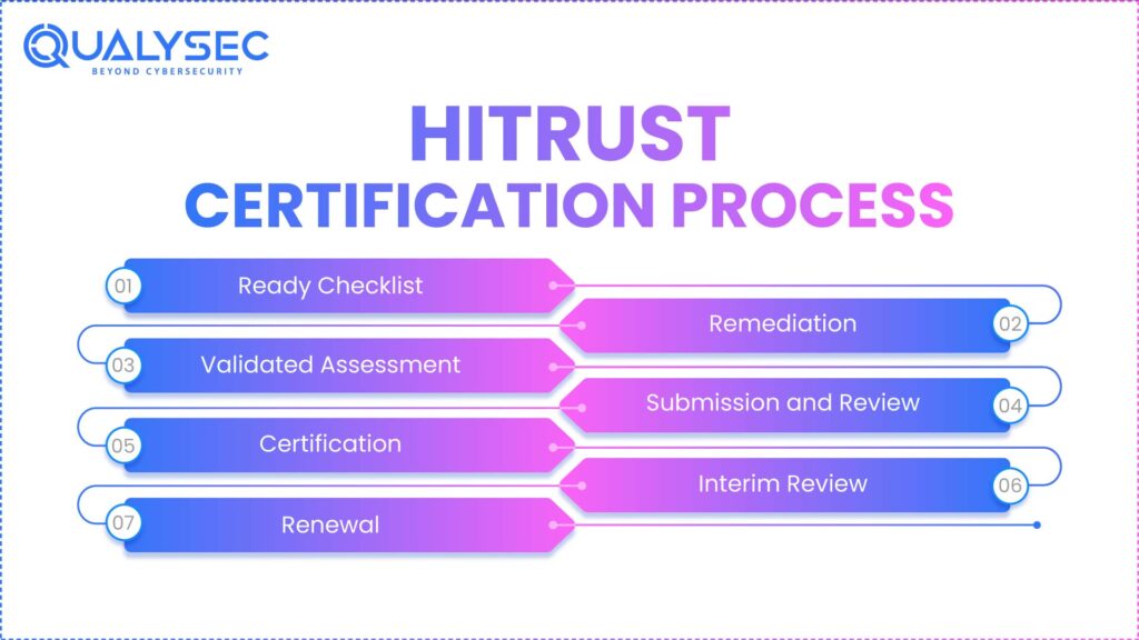 HITRUST Compliance Certification Process