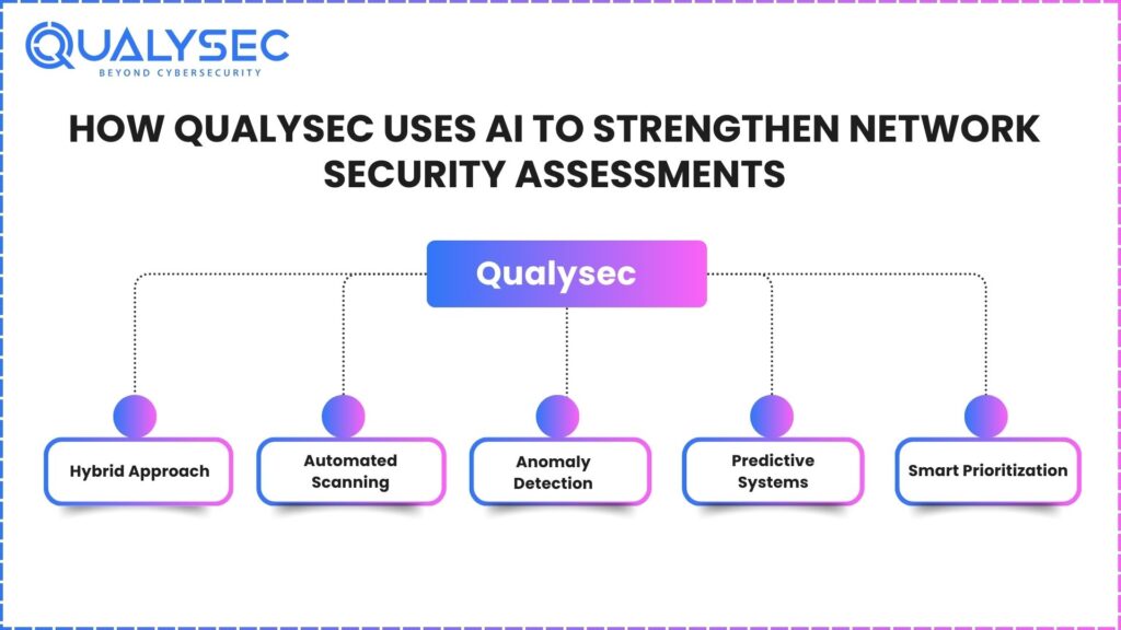 How Qualysec Uses AI to Strengthen Network Security Assessments