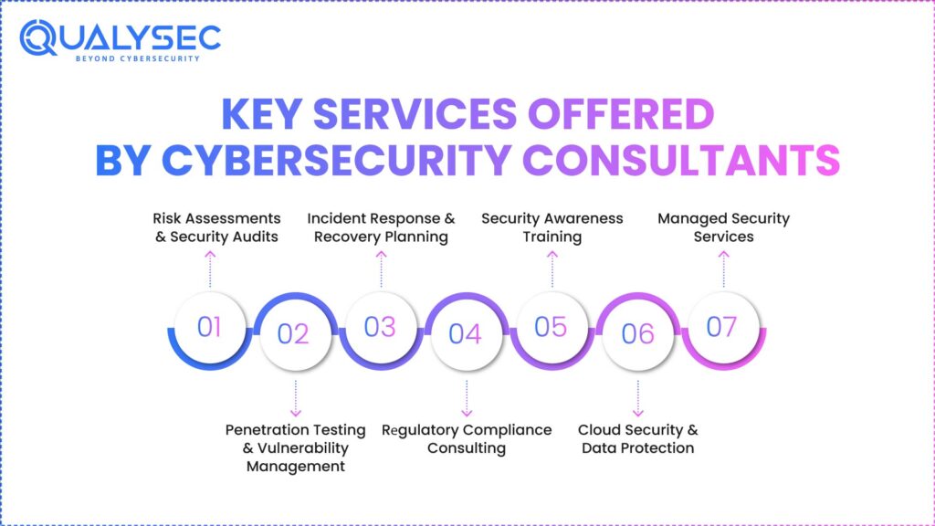 Key Services Offered by Cybersecurity Consultants