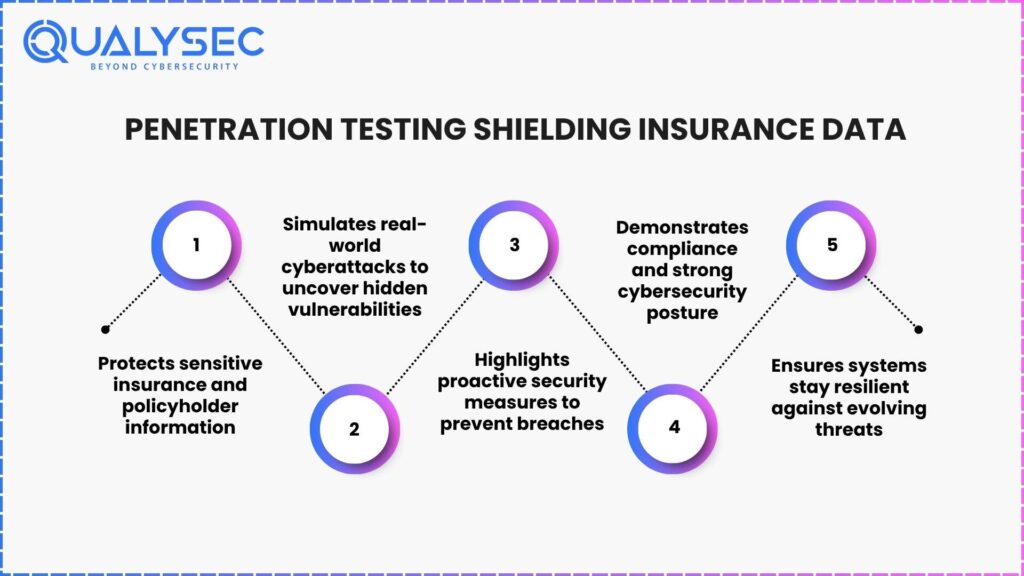 Penetration Testing Shielding Insurance Data