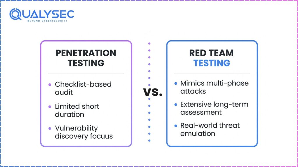 Penetration Testing Vs. Red Team Testing