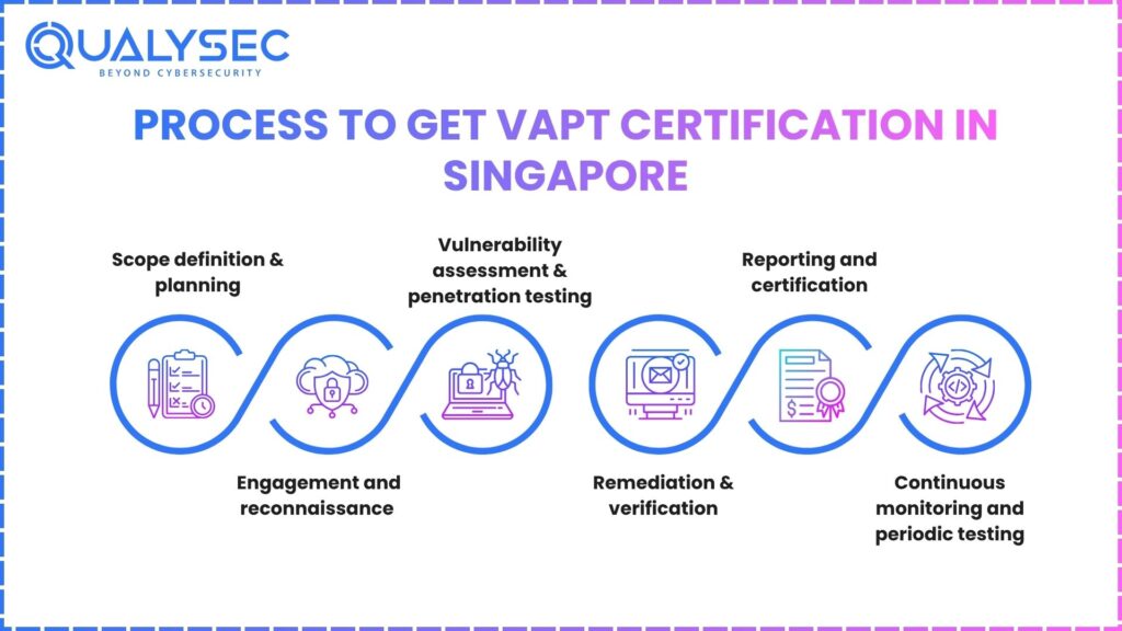 Process to Get VAPT Certification in Singapore