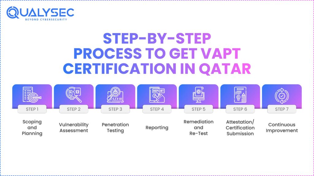 Step-by-step process to get VAPT Certification in Qatar