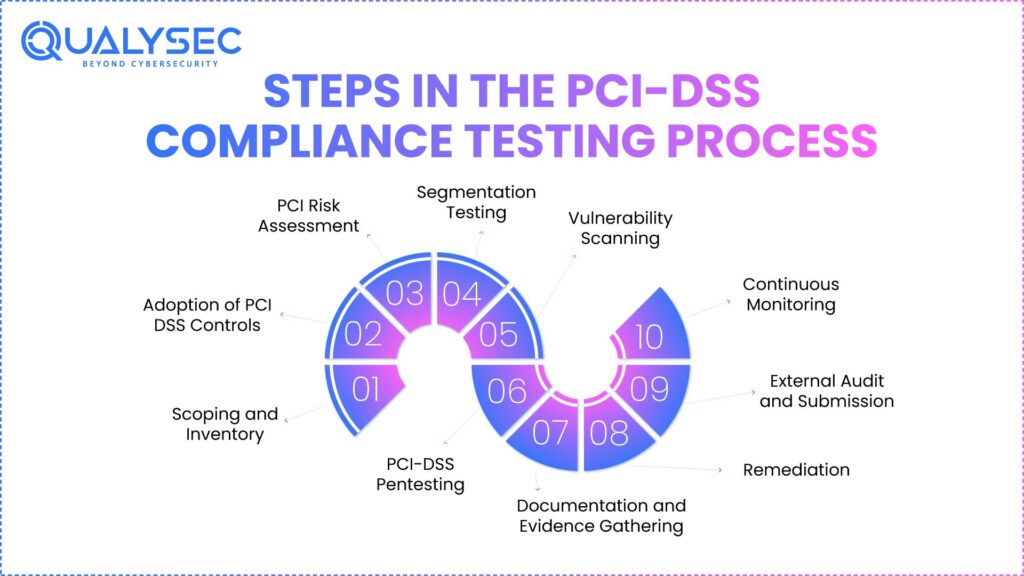 Steps in the PCI-DSS Compliance Testing Process