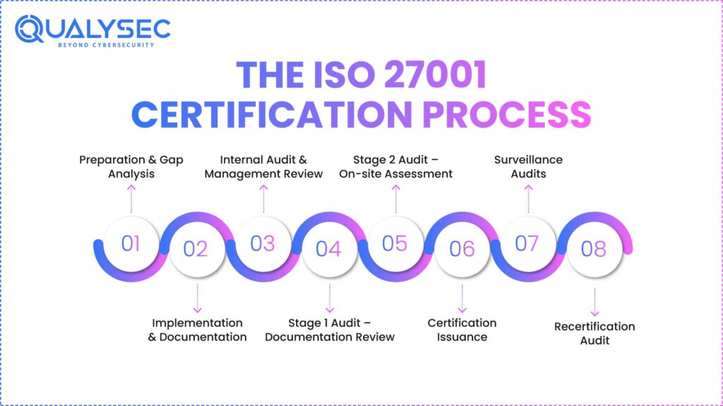 The ISO 27001 Certification Process