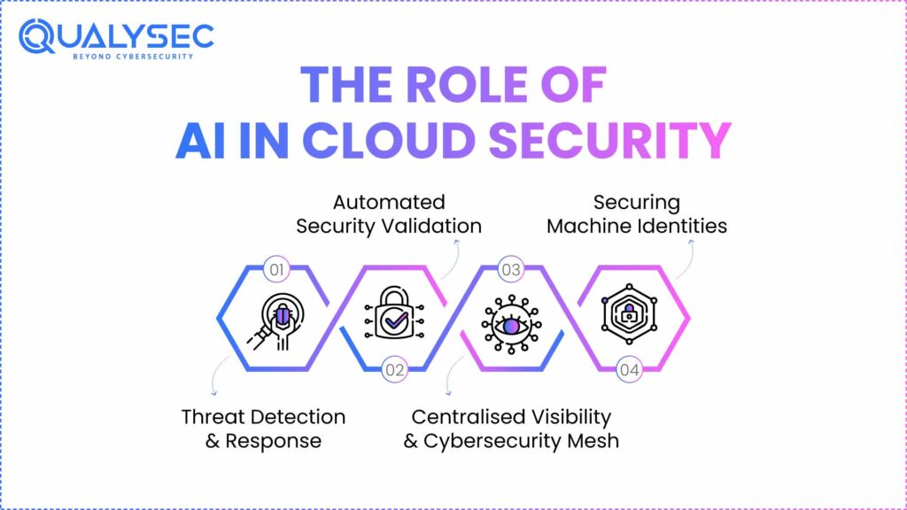 The Role of AI in Cloud Security