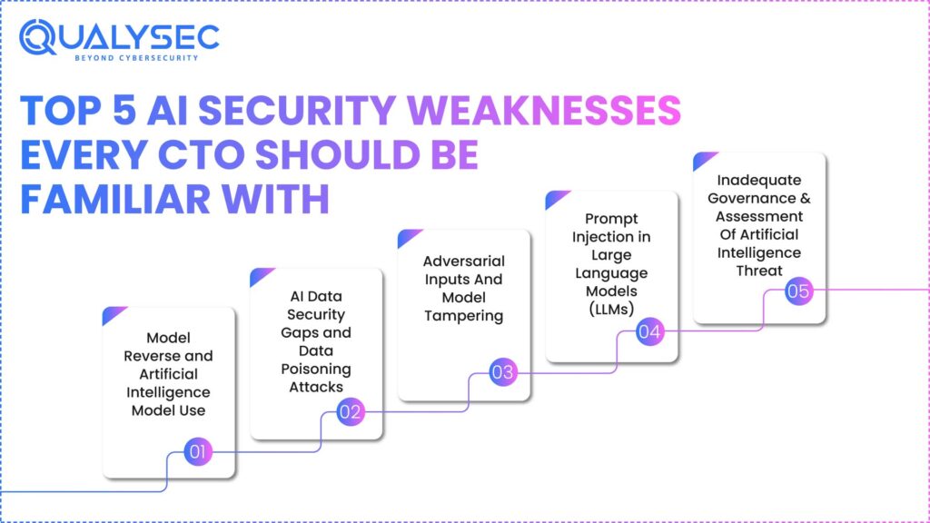Top 5 AI Security Weaknesses Every CTO Should Be Familiar With