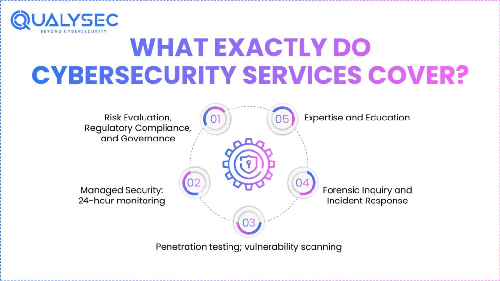 What Exactly Do Cybersecurity Services Cover