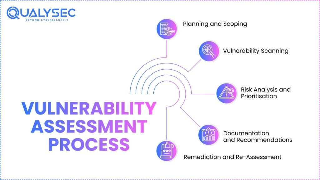 Vulnerability Assessment Process