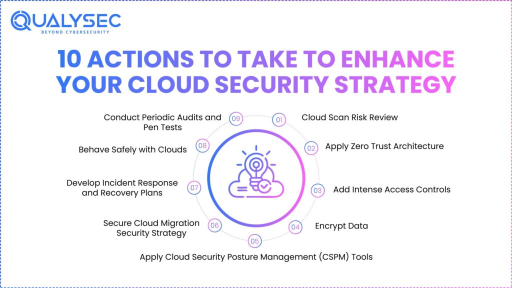 10 Actions to Take to Enhance Your Cloud Security Strategy