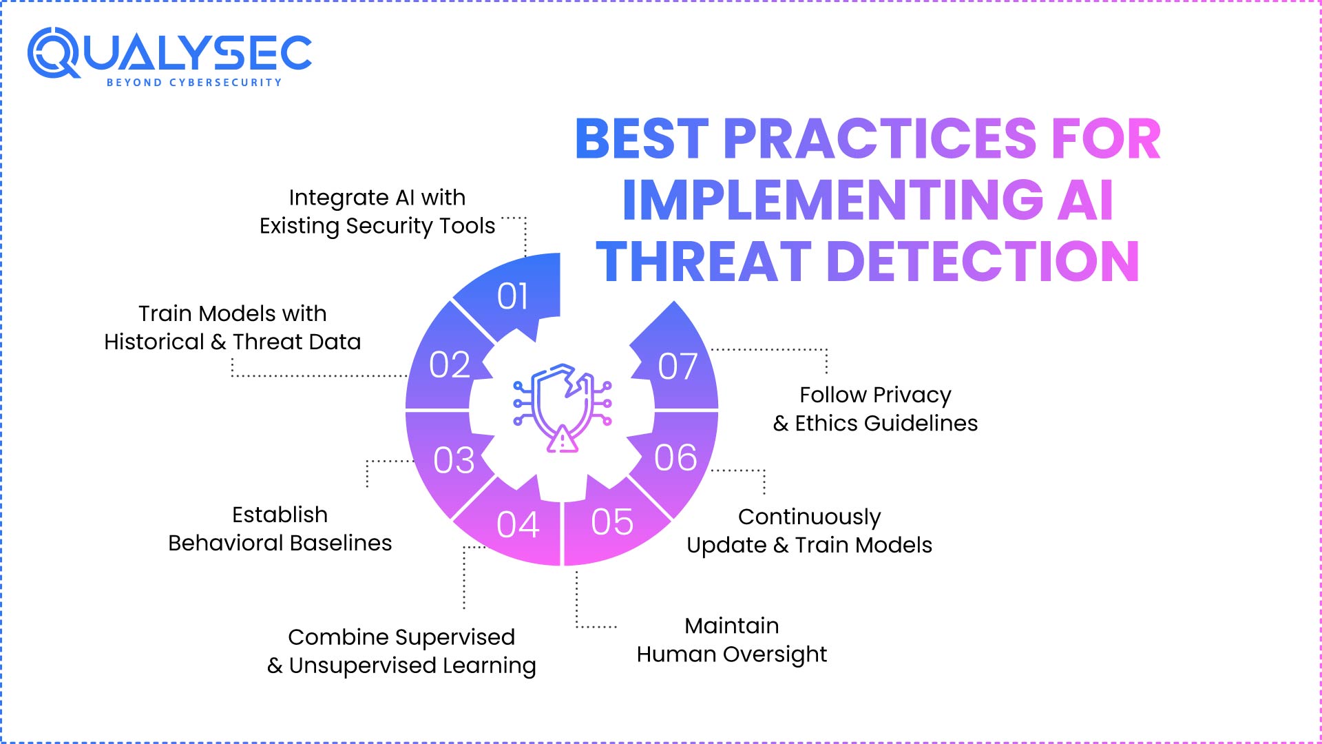 Best Practices for Implementing AI Threat Detection