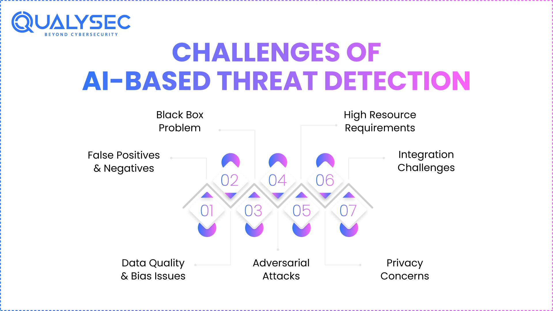 Challenges of AI-Based Threat Detection