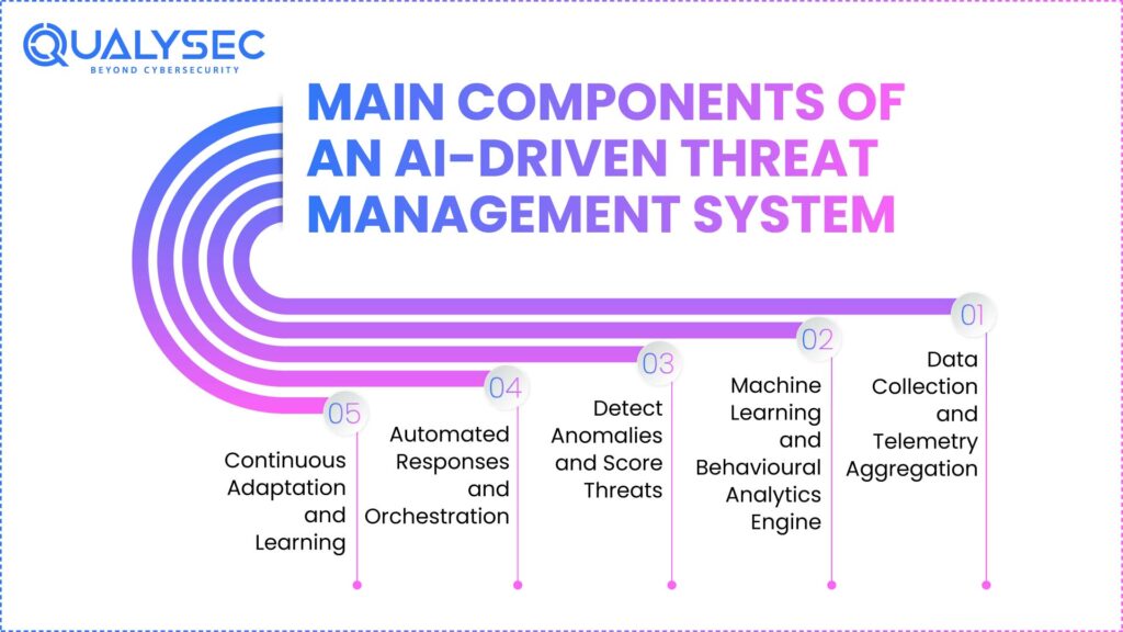 Main Components of an AI-Driven Threat Management System