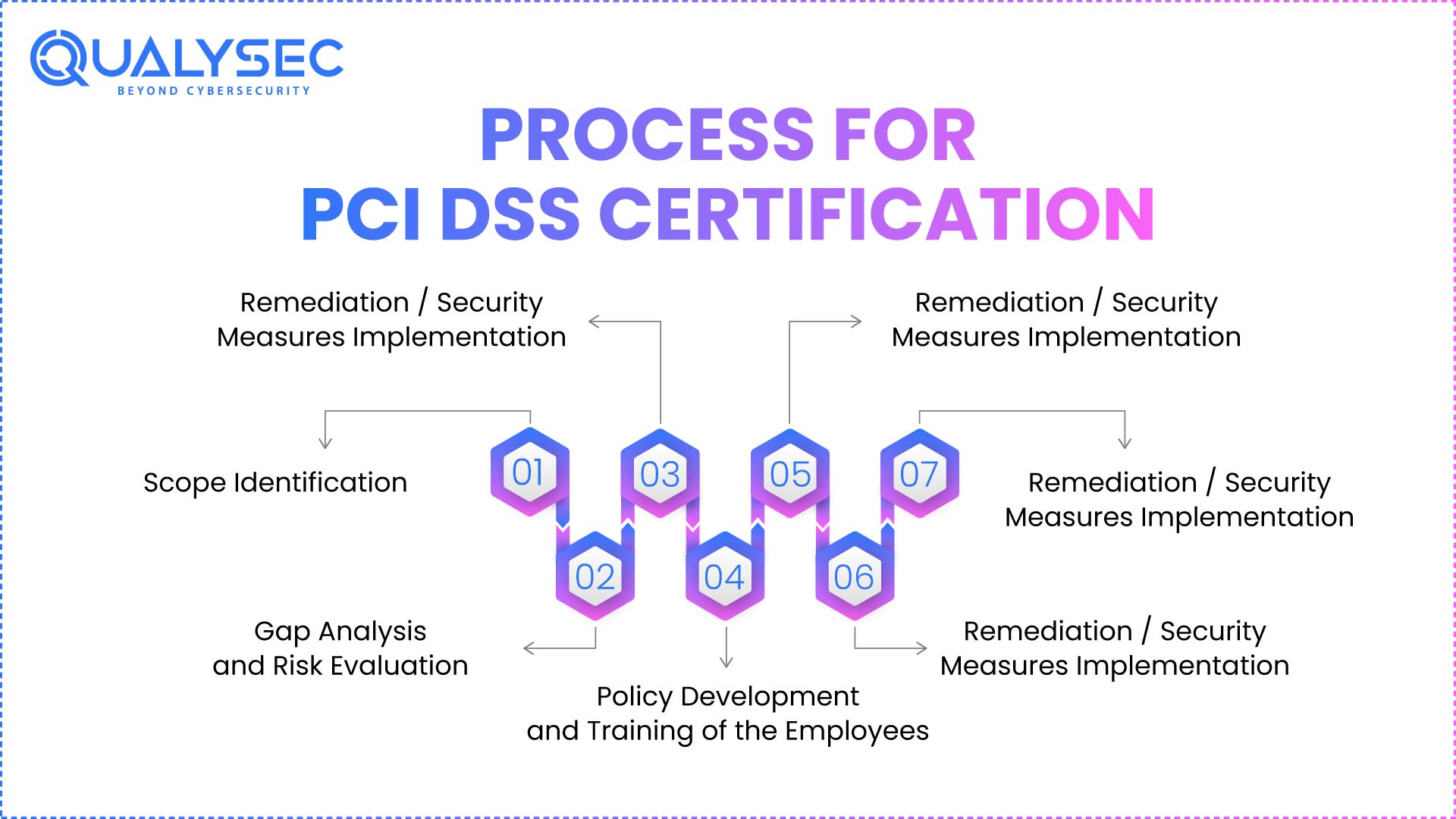 Process for PCI DSS Certification