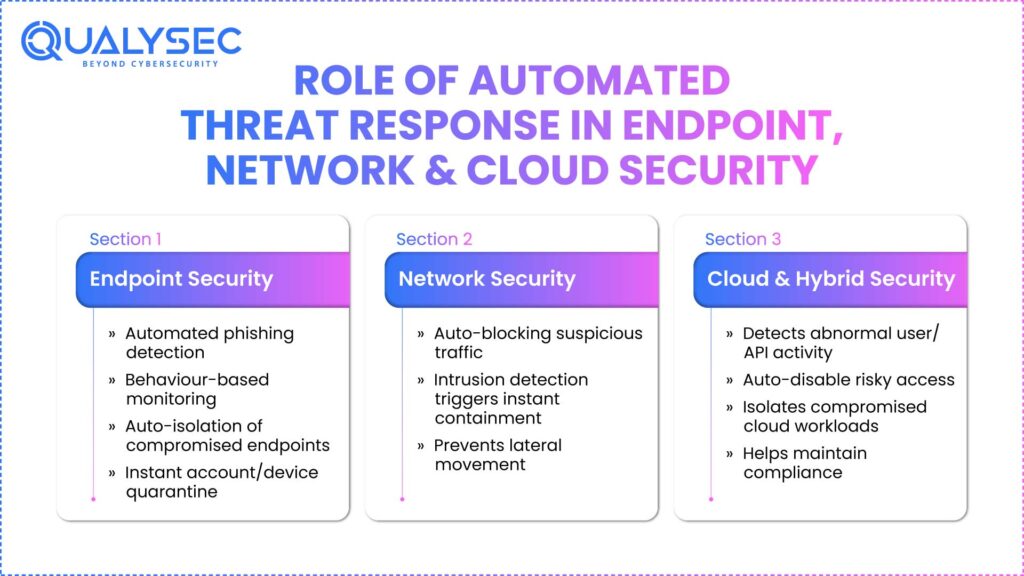 Role of Automated Threat Response in Endpoint, Network & Cloud Security