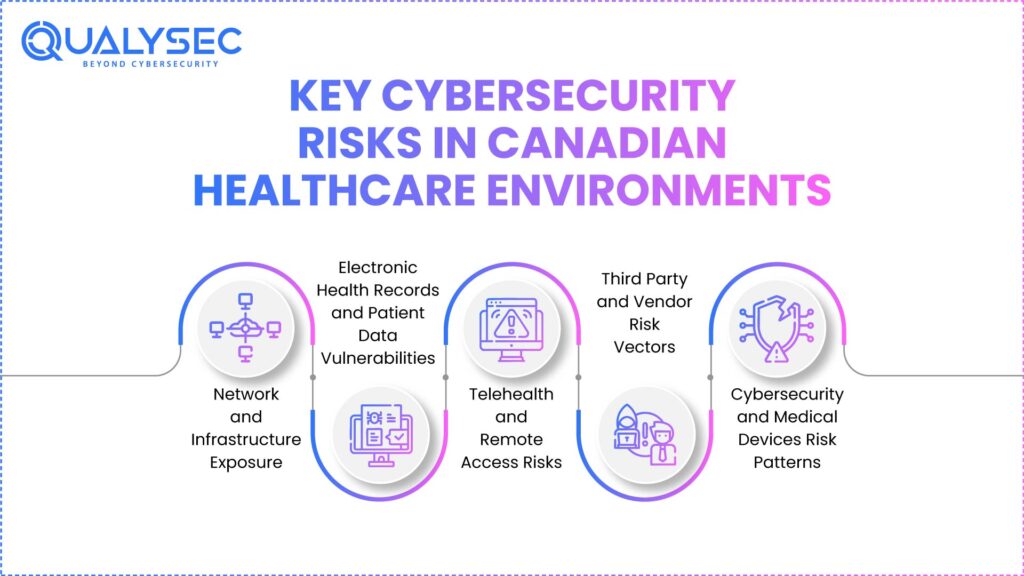 Key Cybersecurity Risks in Canadian Healthcare Environments