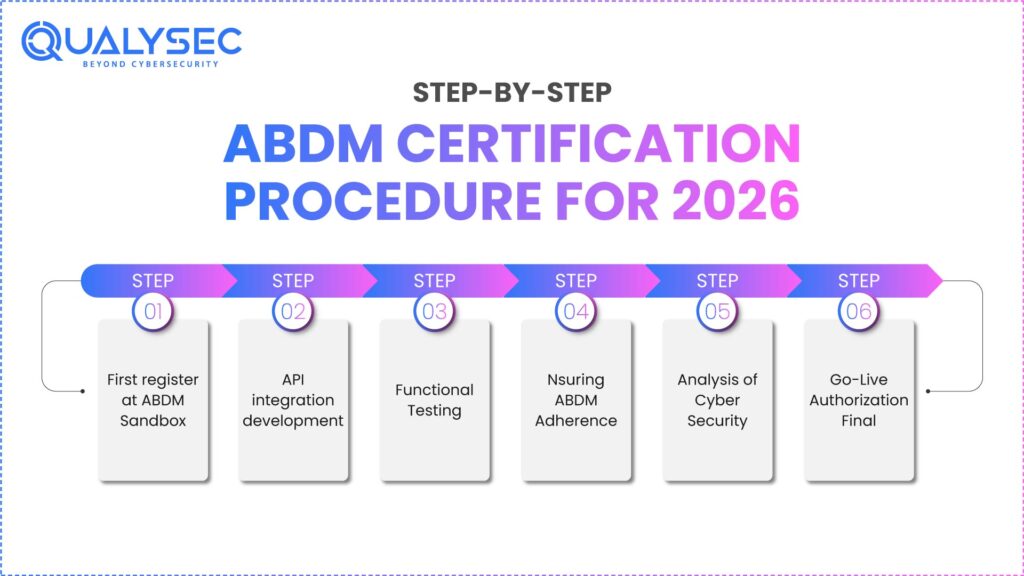 Step-by-step ABDM Certification Procedure
