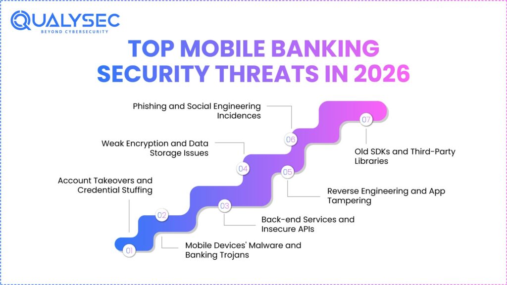 Top Mobile Banking Security Threats In 2026