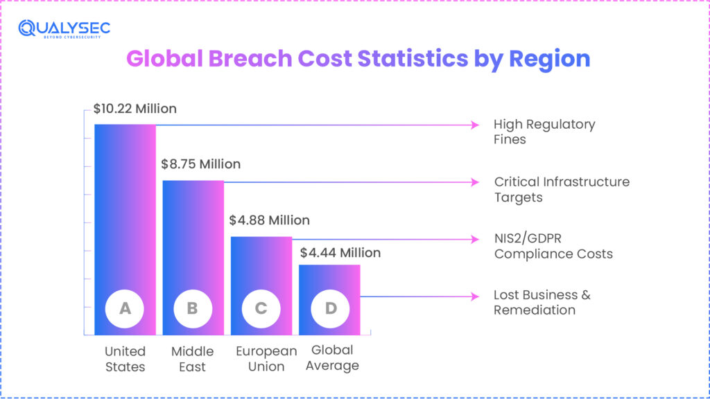 2026 Global Breach Cost Statistics by Region