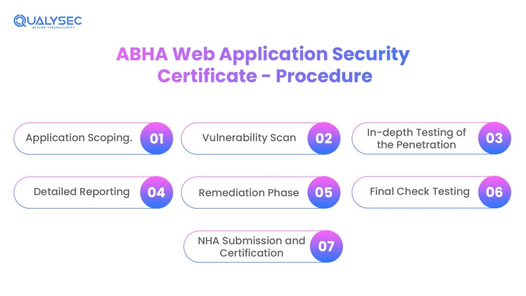 ABHA Web Application Security Certificate – Procedure