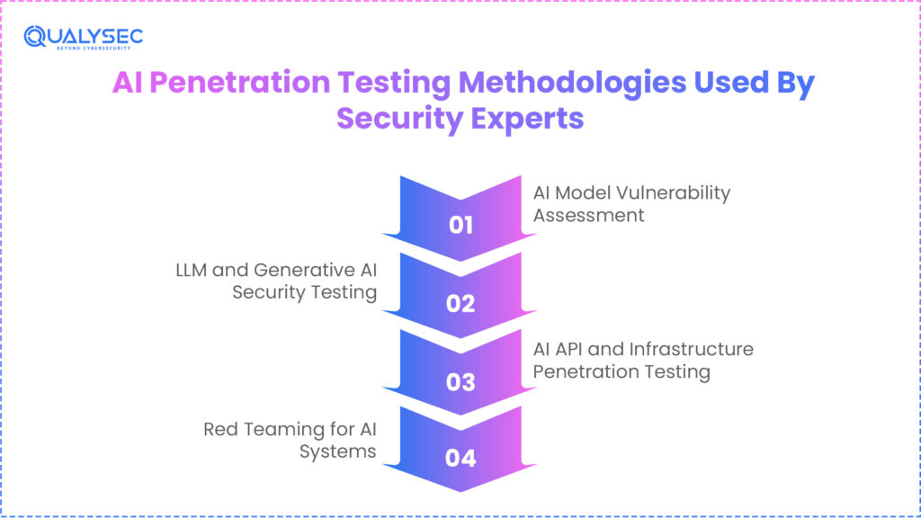 AI Penetration Testing Methodologies Used By Security Experts