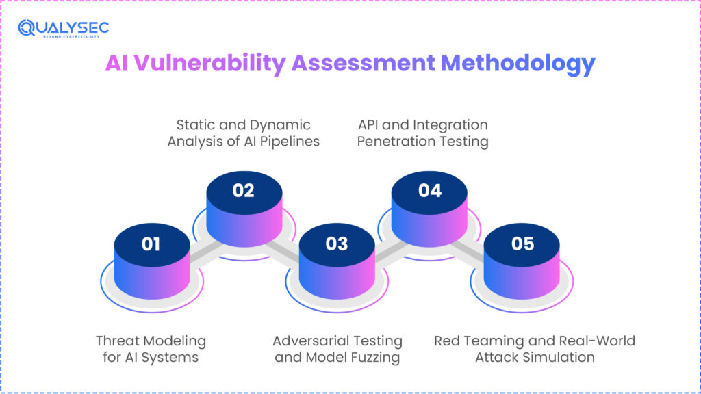 AI Vulnerability Assessment Methodology