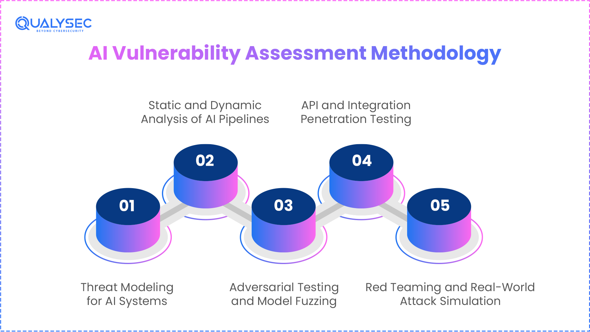 AI Vulnerability Assessment: Risks, Tools & Best Practices