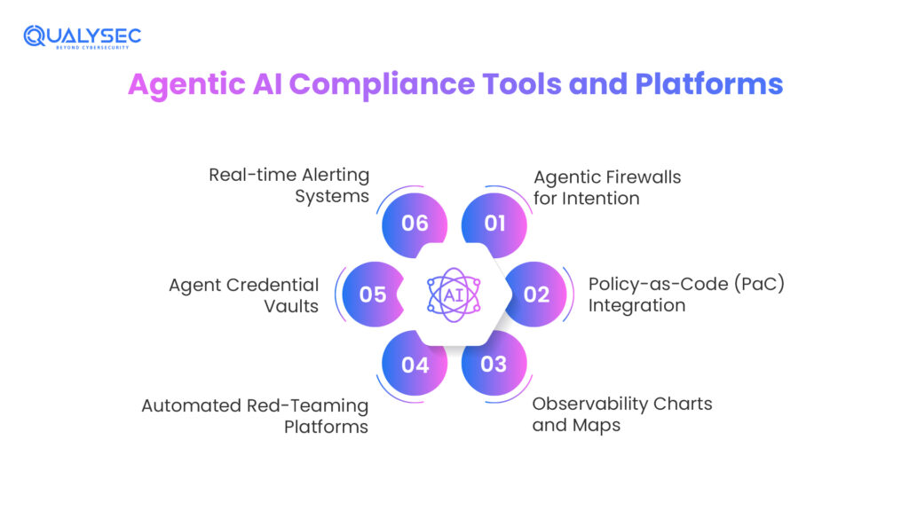Agentic AI Compliance Tools and Platforms