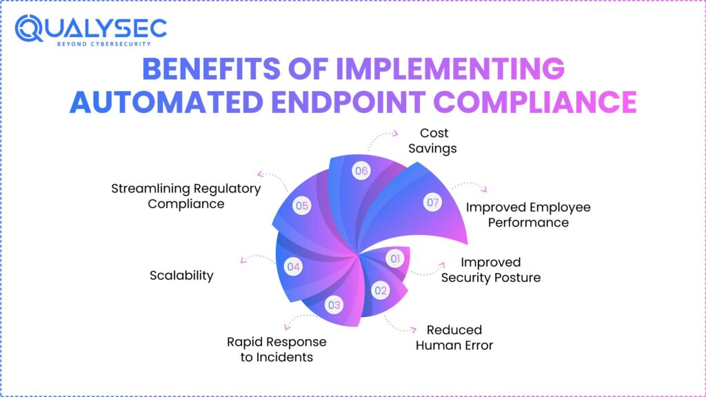Benefits of Implementing Automated Endpoint Compliance