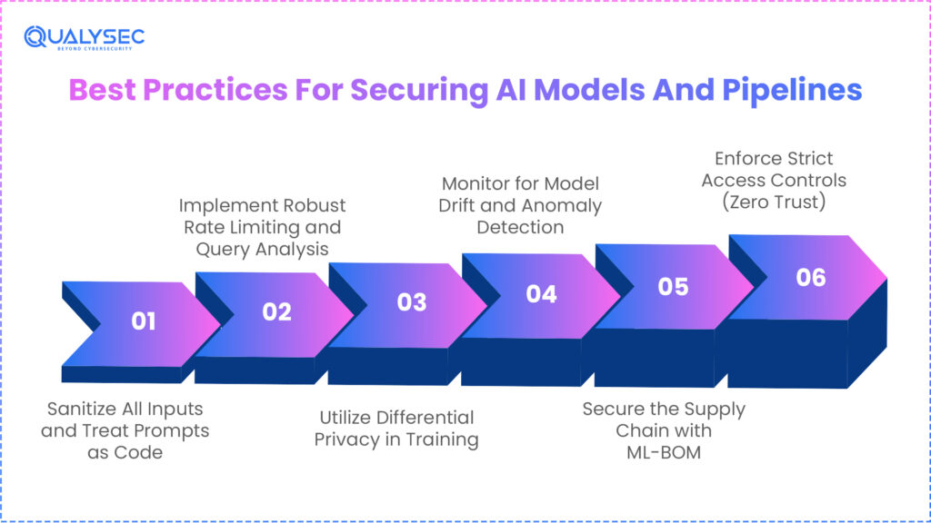 Best Practices For Securing AI Models And Pipelines