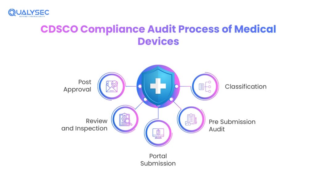 CDSCO Compliance Audit Process of Medical Devices