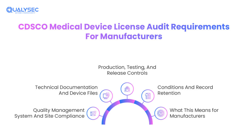 CDSCO Medical Device License Audit Requirements For Manufacturers