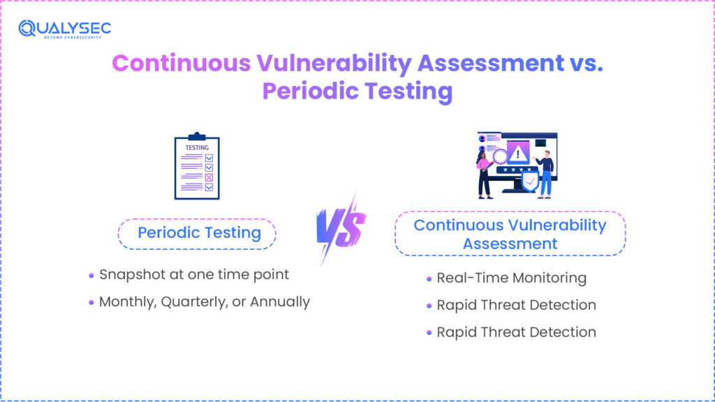Difference between Continuous Vulnerability Assessment and Periodic Testing