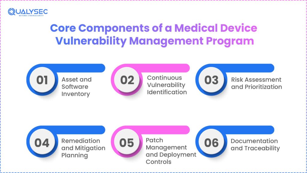 Core Components of a Medical Device Vulnerability Management Program