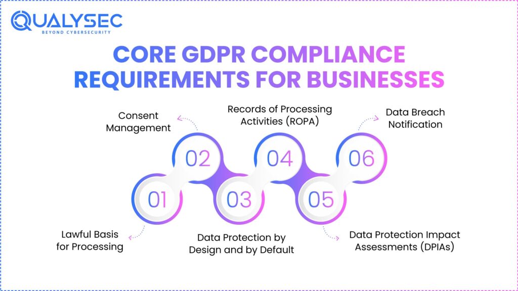 Core GDPR Compliance Requirements for Businesses