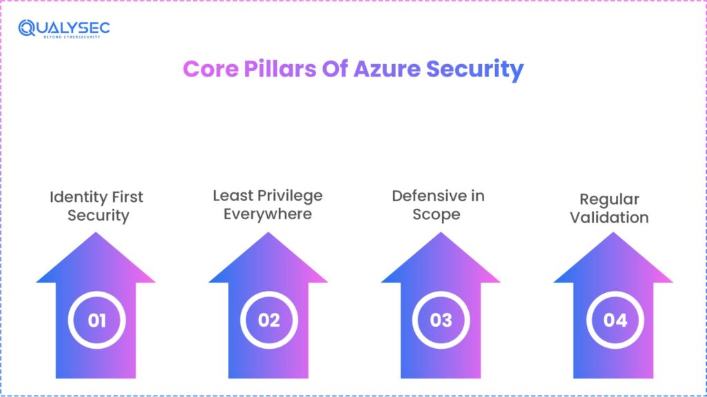 Core Pillars Of Azure Security

