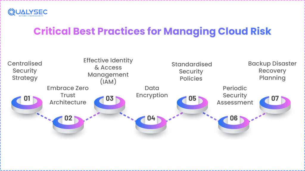Critical Best Practices for Managing Cloud Risk