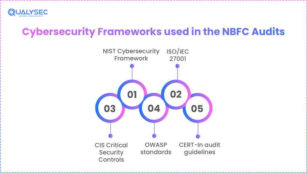 Cybersecurity Frameworks used in the NBFC Audits