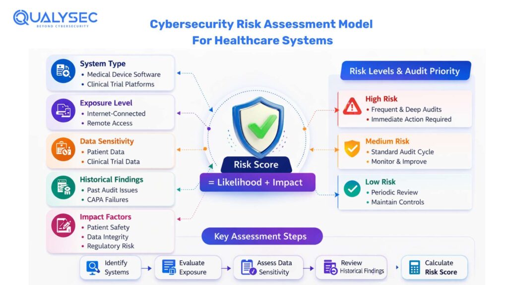 Cybersecurity risk assessment model for healthcare systems