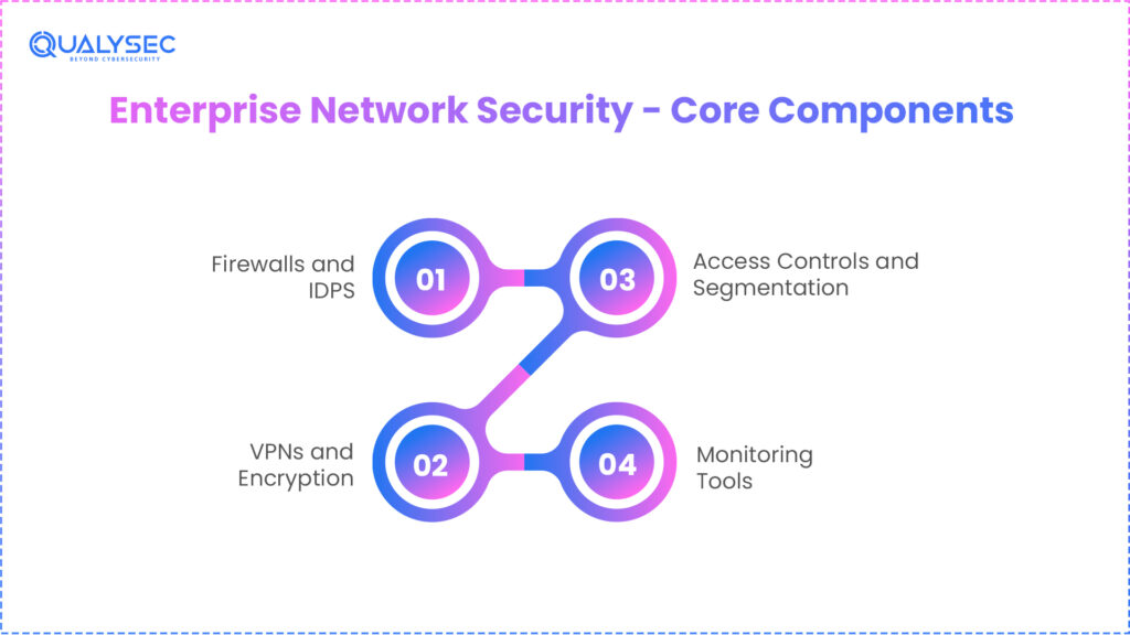 Enterprise Network Security – Core Components
